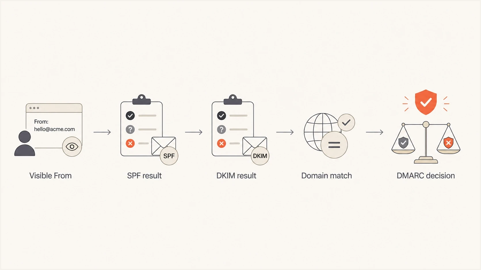 Flowchart showing how visible From, SPF, DKIM, and domain matching lead to a DMARC decision.