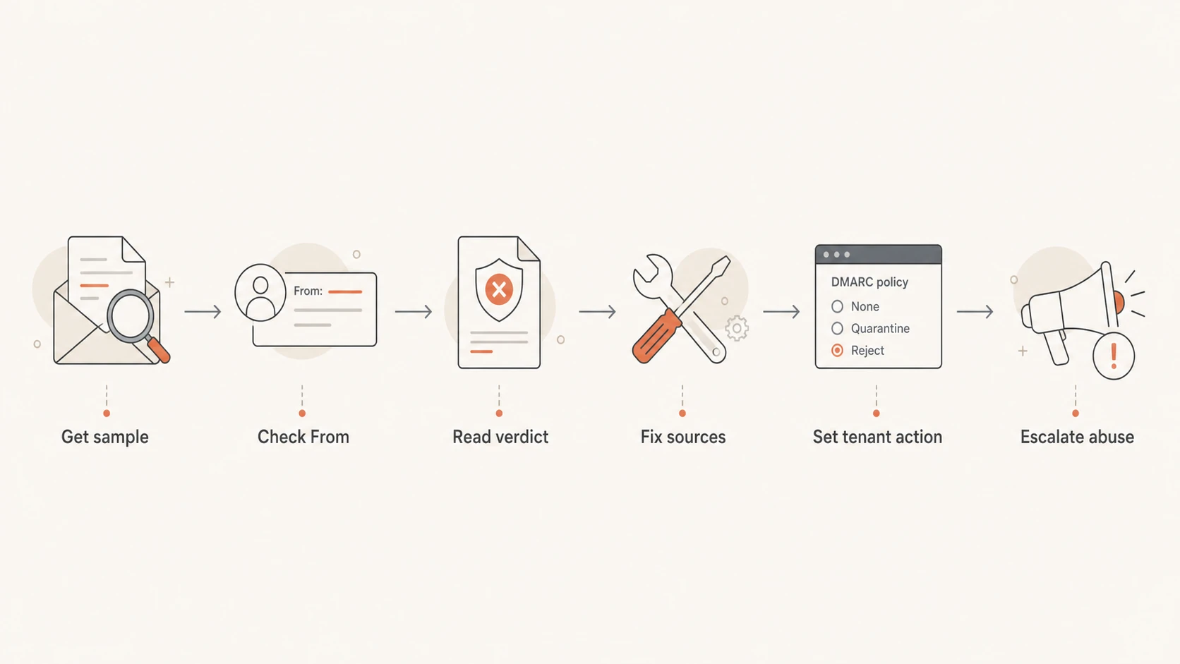 DMARC reject response flow from sample collection to source fixes and abuse escalation.