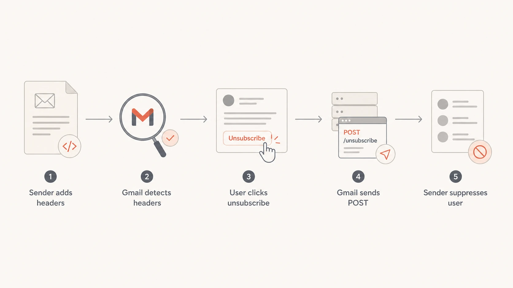 Flowchart showing how Gmail one-click unsubscribe uses headers and a POST request.