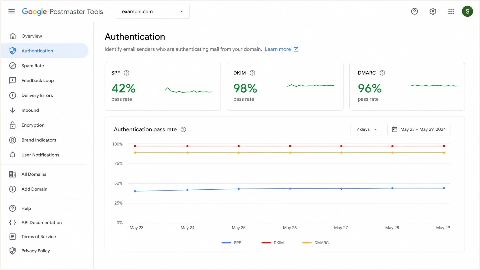 Google Postmaster Tools authentication dashboard with SPF, DKIM, and DMARC rates.
