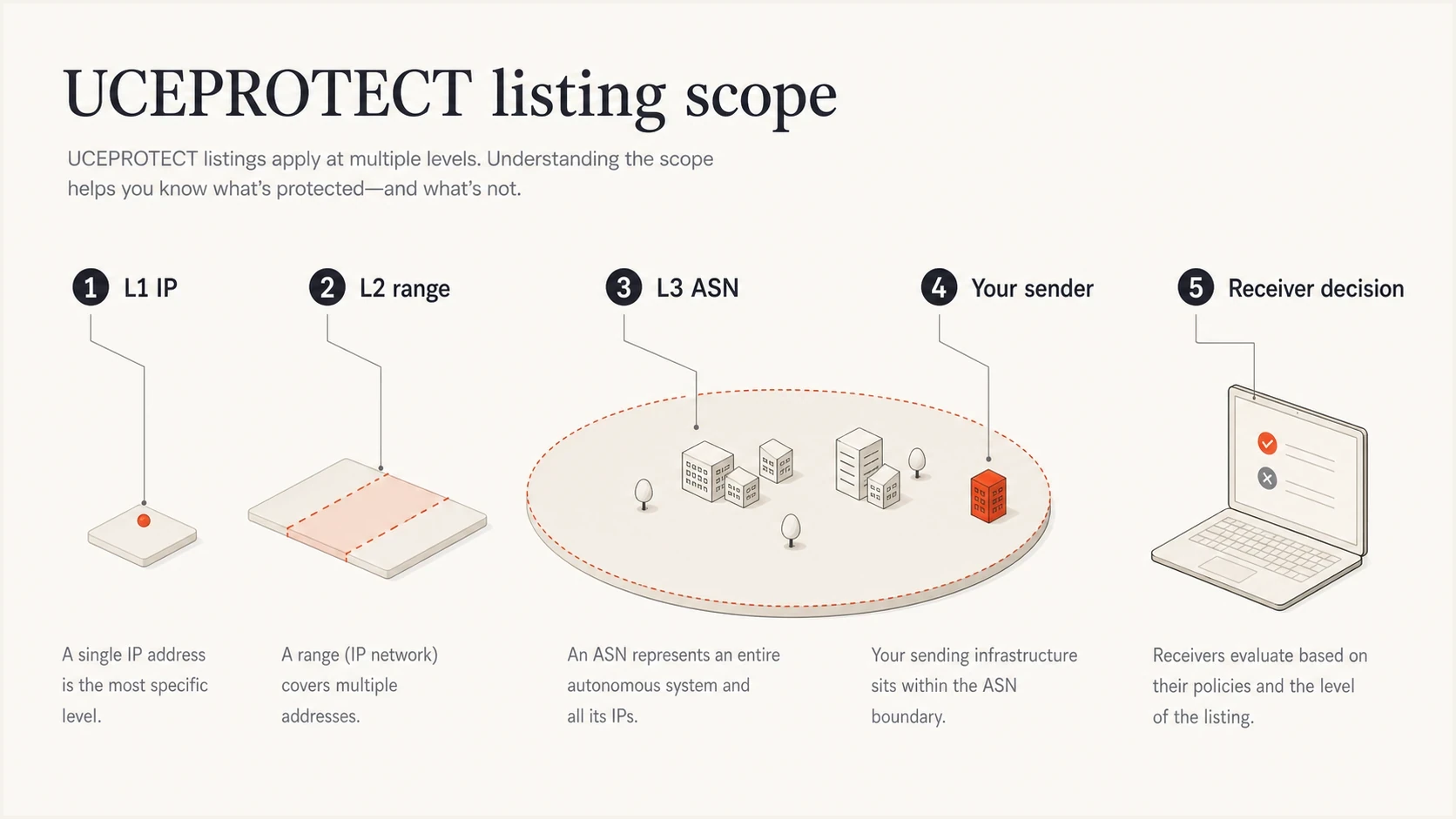 Infographic showing UCEPROTECT Level 3 as an ASN-wide listing rather than one sender.