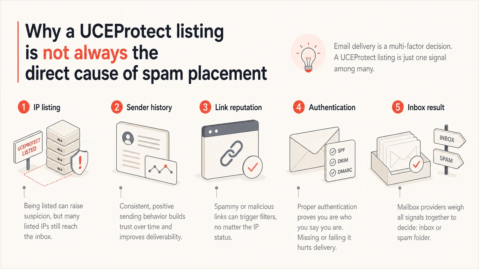UCEProtect listing compared with sender reputation, authentication, links, and inbox placement.