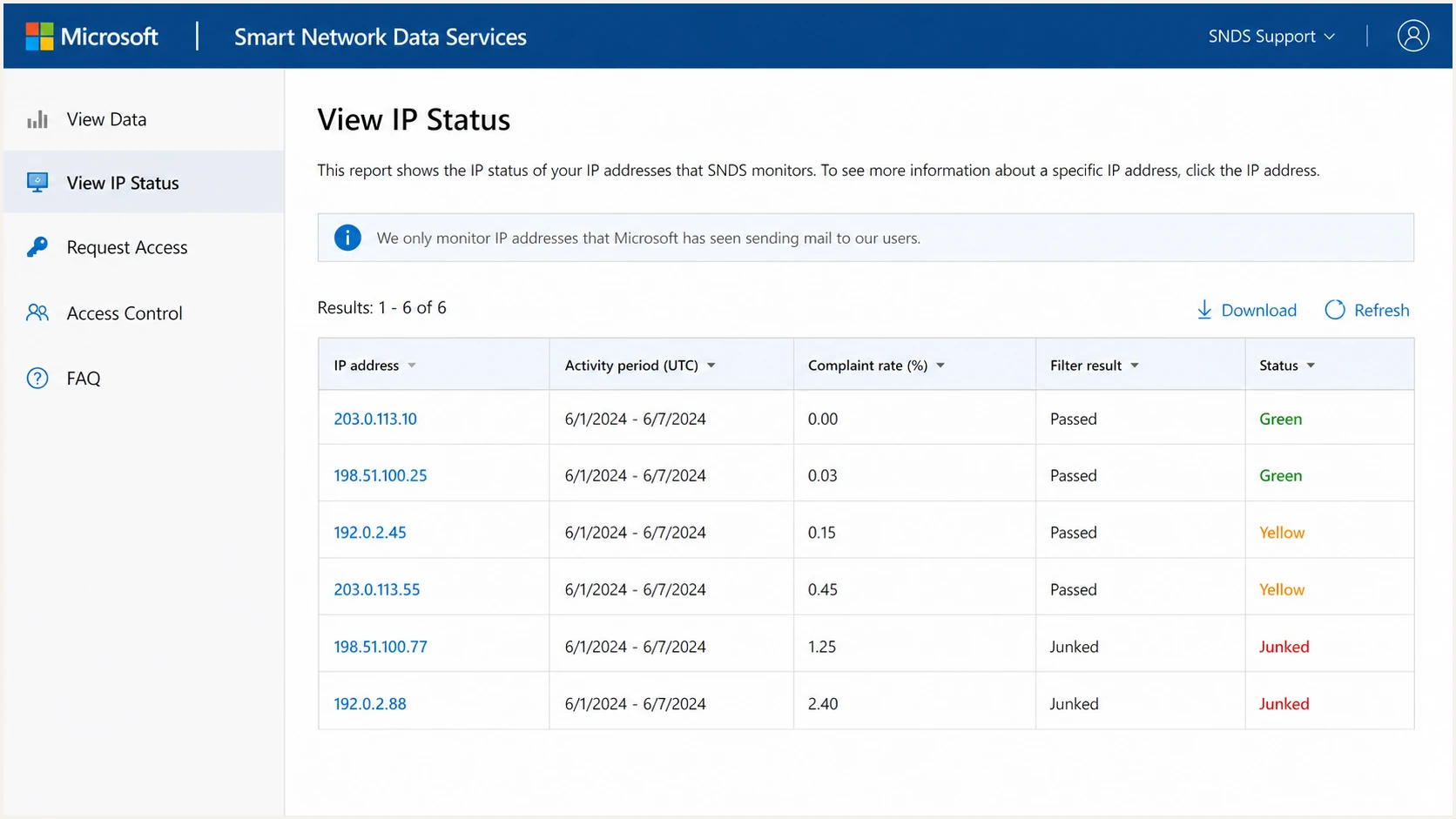 Microsoft SNDS screen showing IP status and sender reputation data.