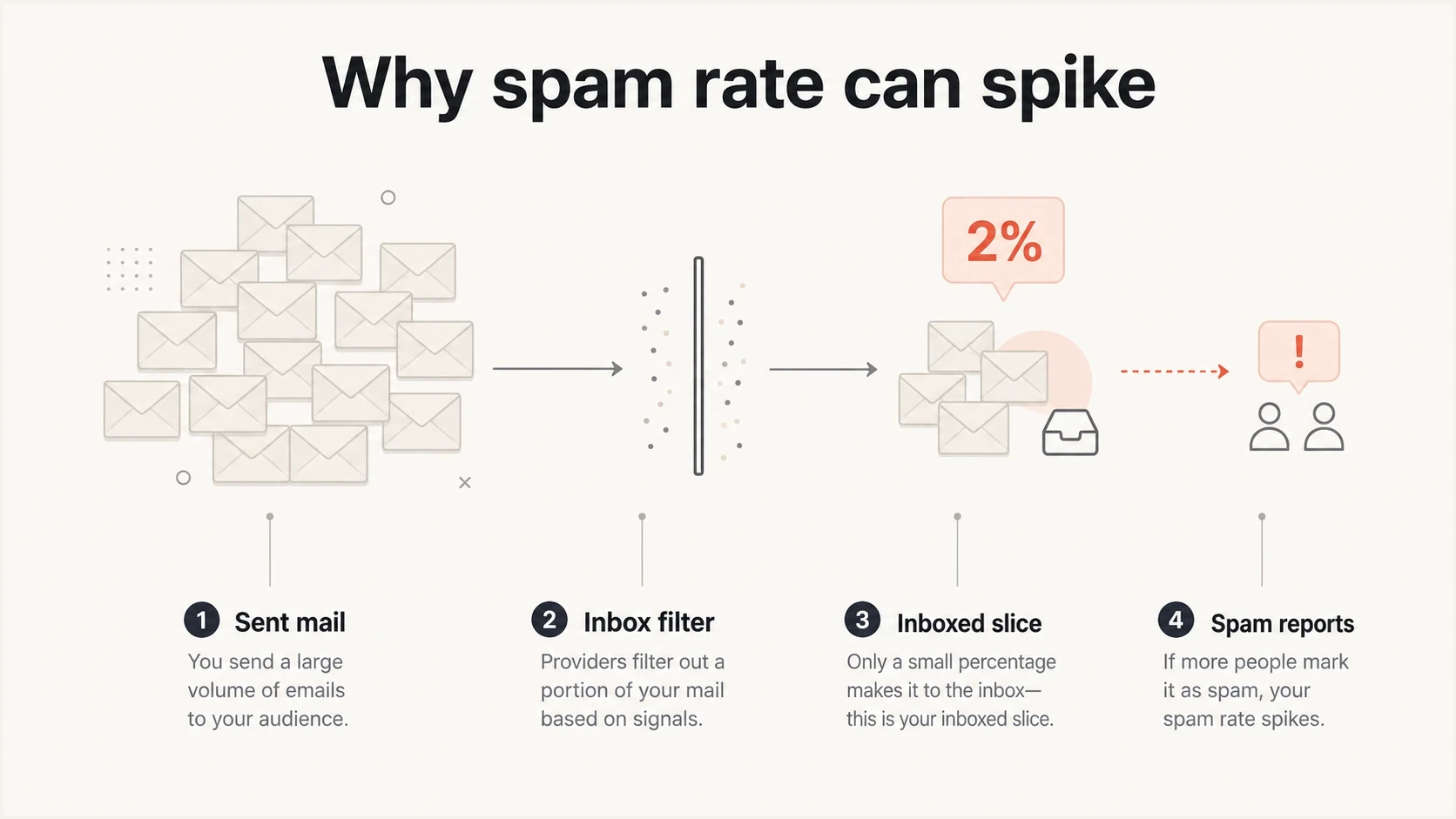 Spam rate can spike when complaints are divided by the smaller inboxed slice.
