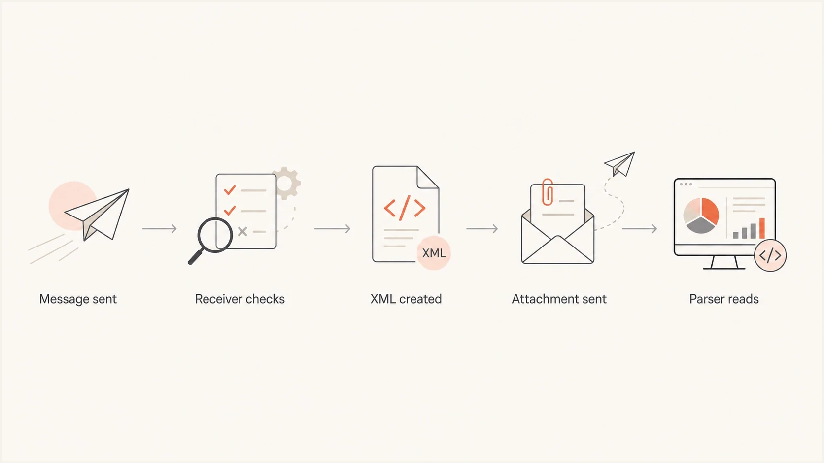 Flowchart showing how a sent message becomes a DMARC RUA XML attachment and parser input.