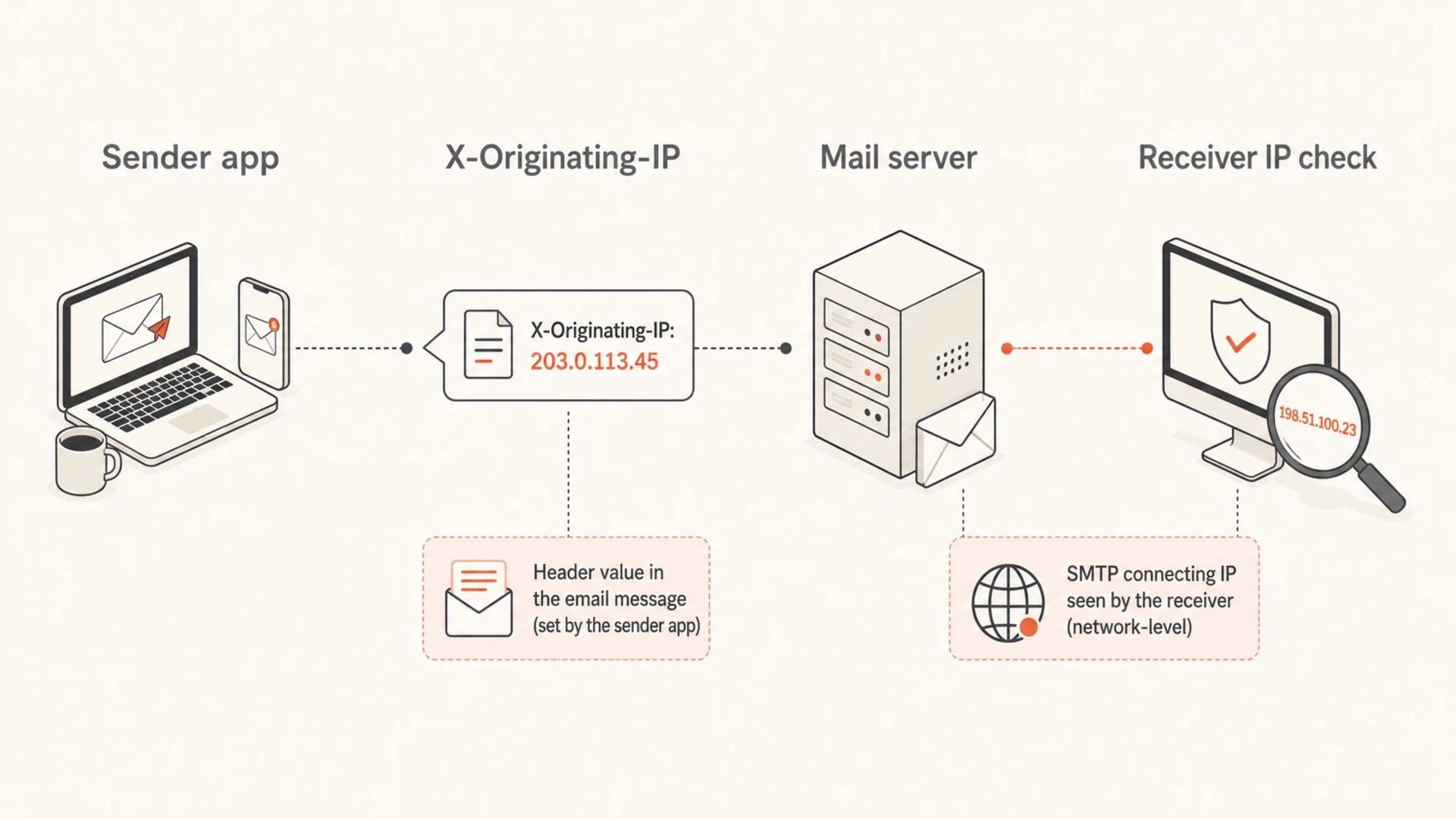 Infographic showing x-originating-ip as separate from the SMTP connecting IP.