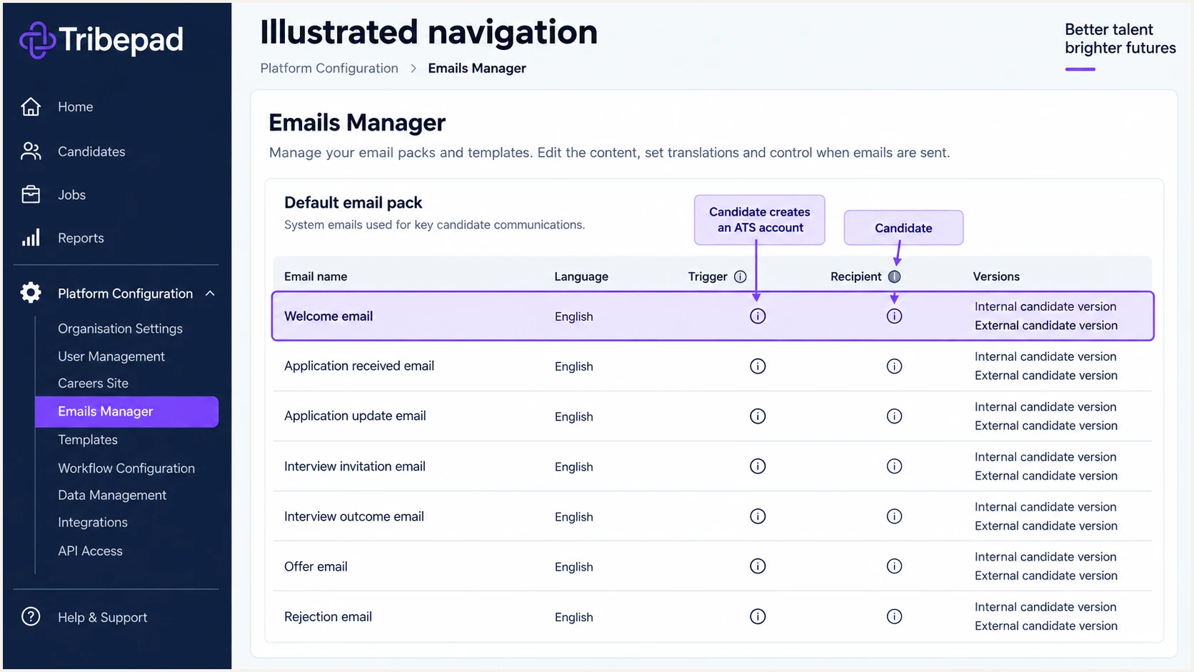 Illustrated Tribepad Emails Manager showing the Welcome email trigger and recipient.