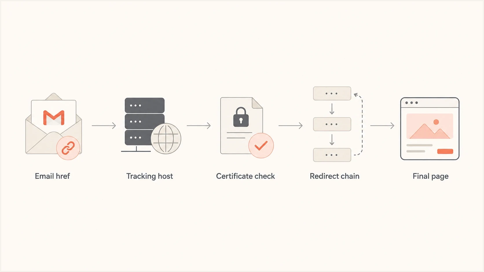 Flowchart showing Gmail evaluating the email href, tracking host, certificate, redirects, and final page.