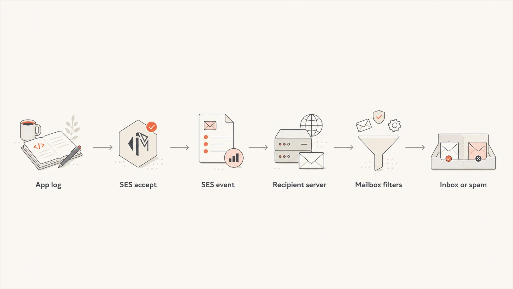 Flowchart showing the Amazon SES delivery investigation path.