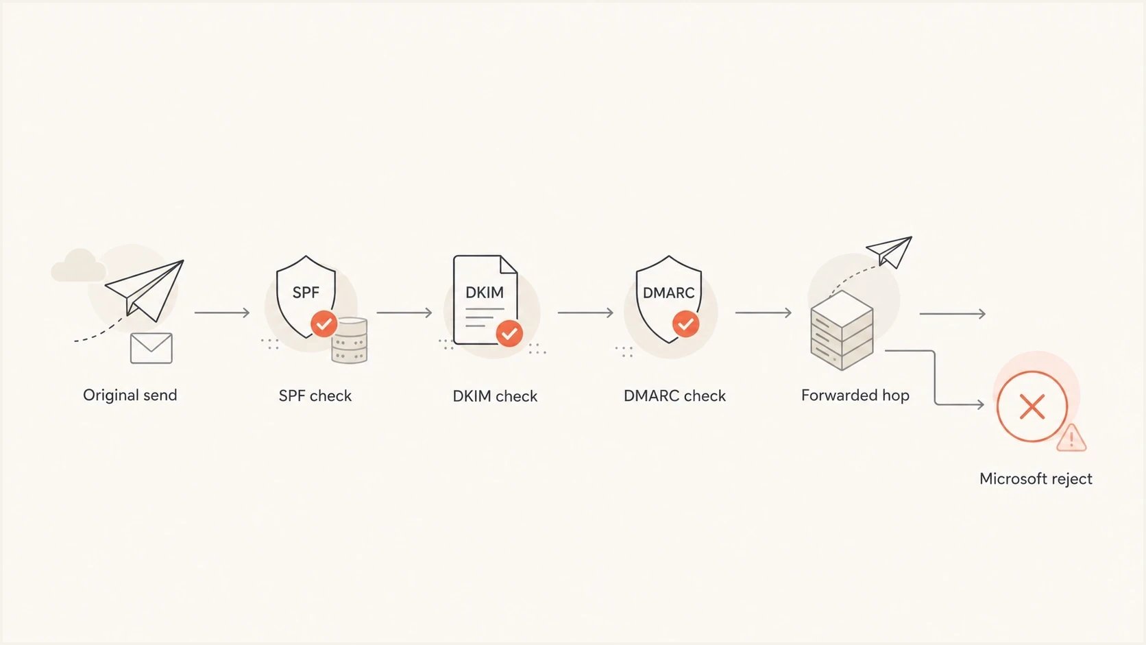 Flowchart showing how SPF, DKIM, DMARC, and forwarding can lead to a Microsoft rejection.