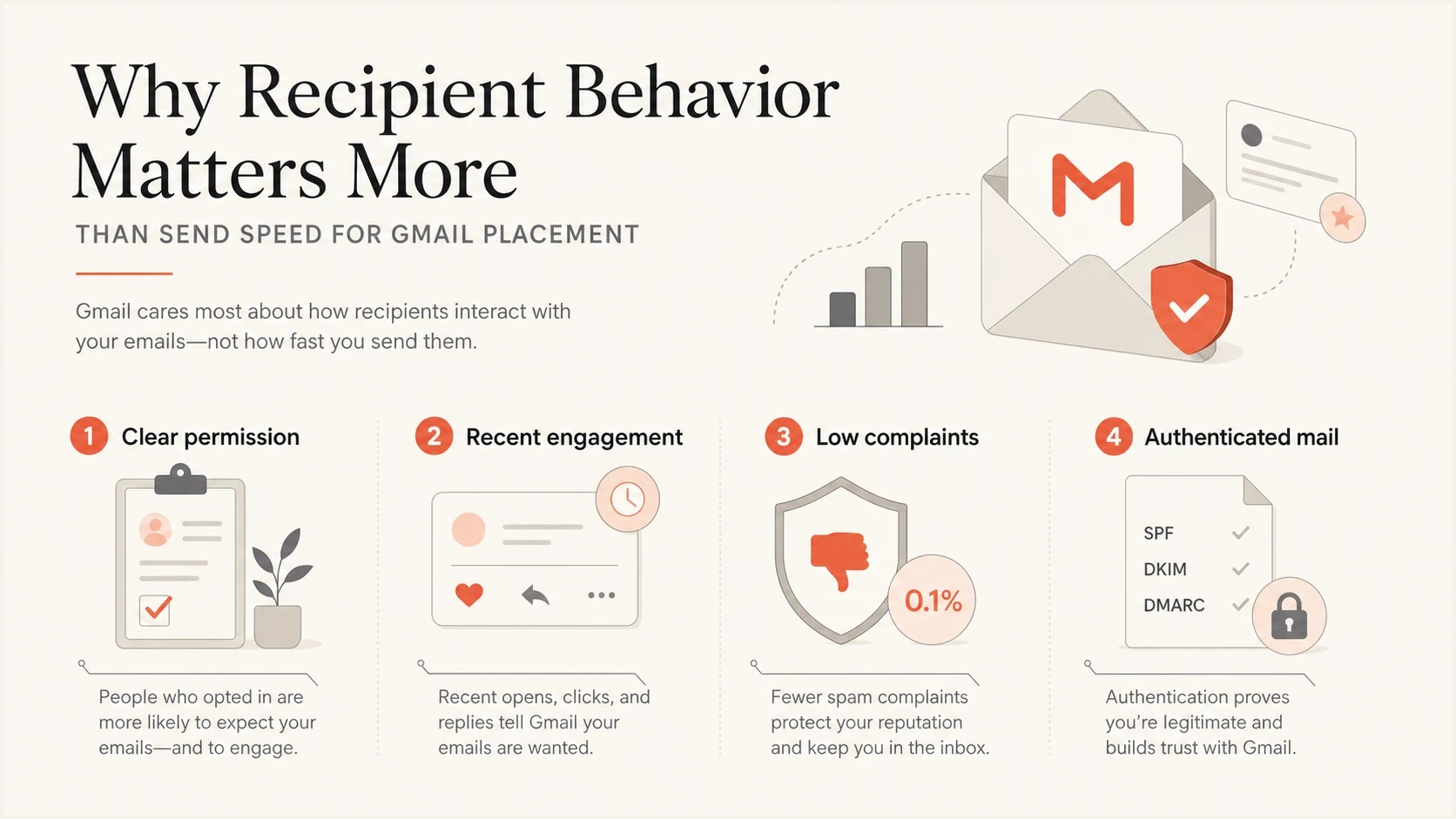 Four Gmail placement drivers: permission, engagement, complaints, and authentication.