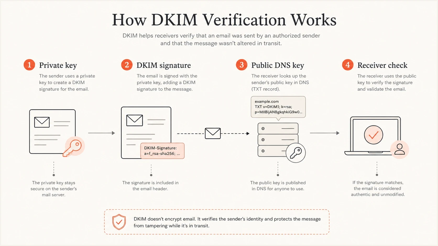 DKIM verification flow showing private signing key and public DNS key.