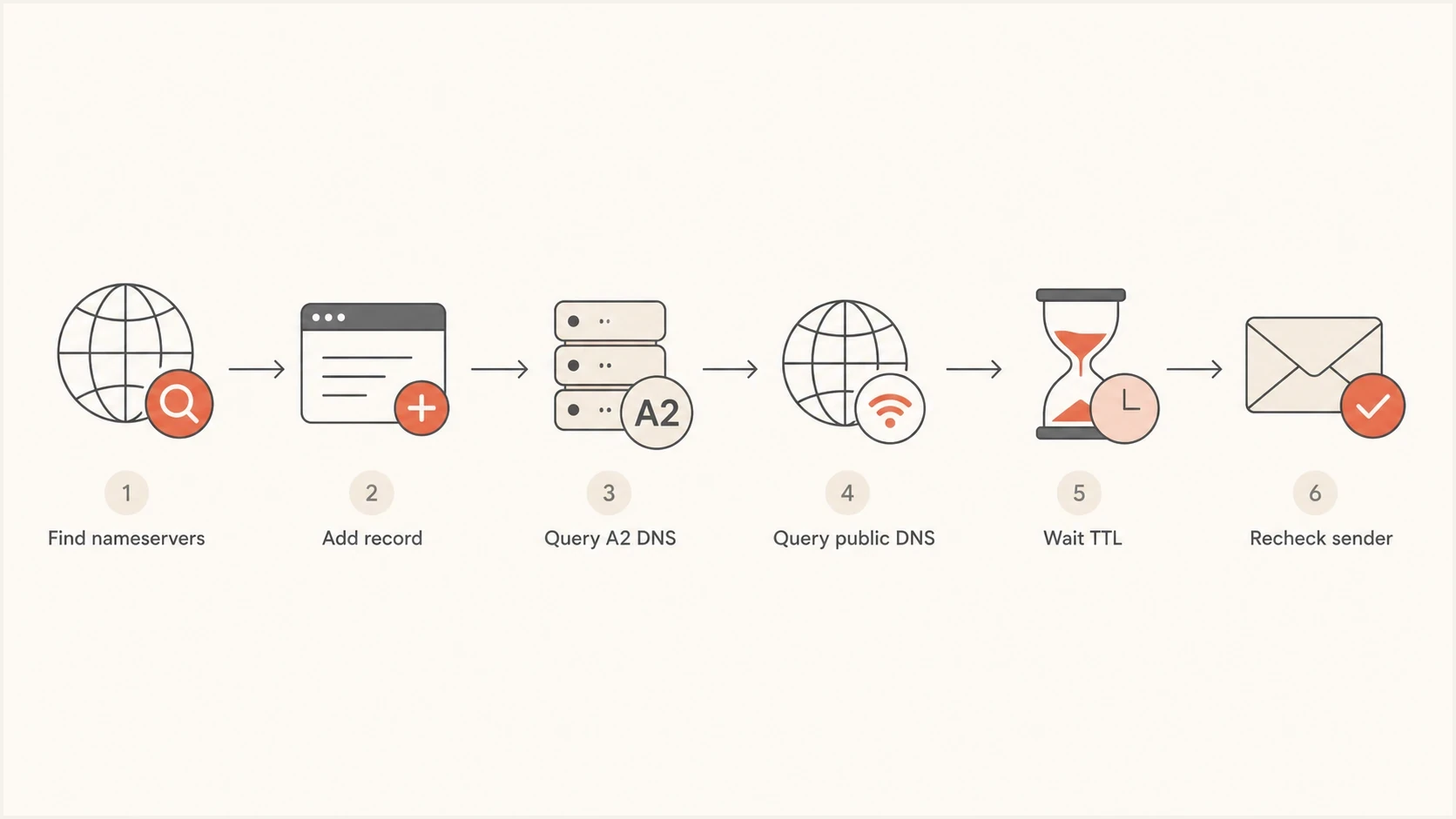Flowchart for checking A2 Hosting DKIM DNS, waiting for TTL, and rechecking the sender.