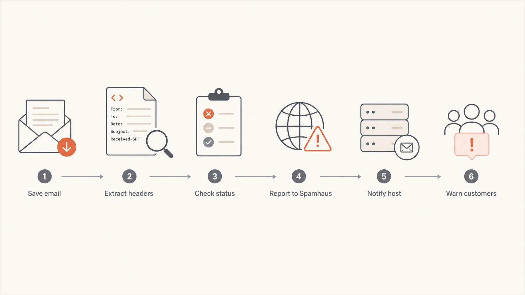 Reporting workflow from saved email evidence to Spamhaus and host reports.