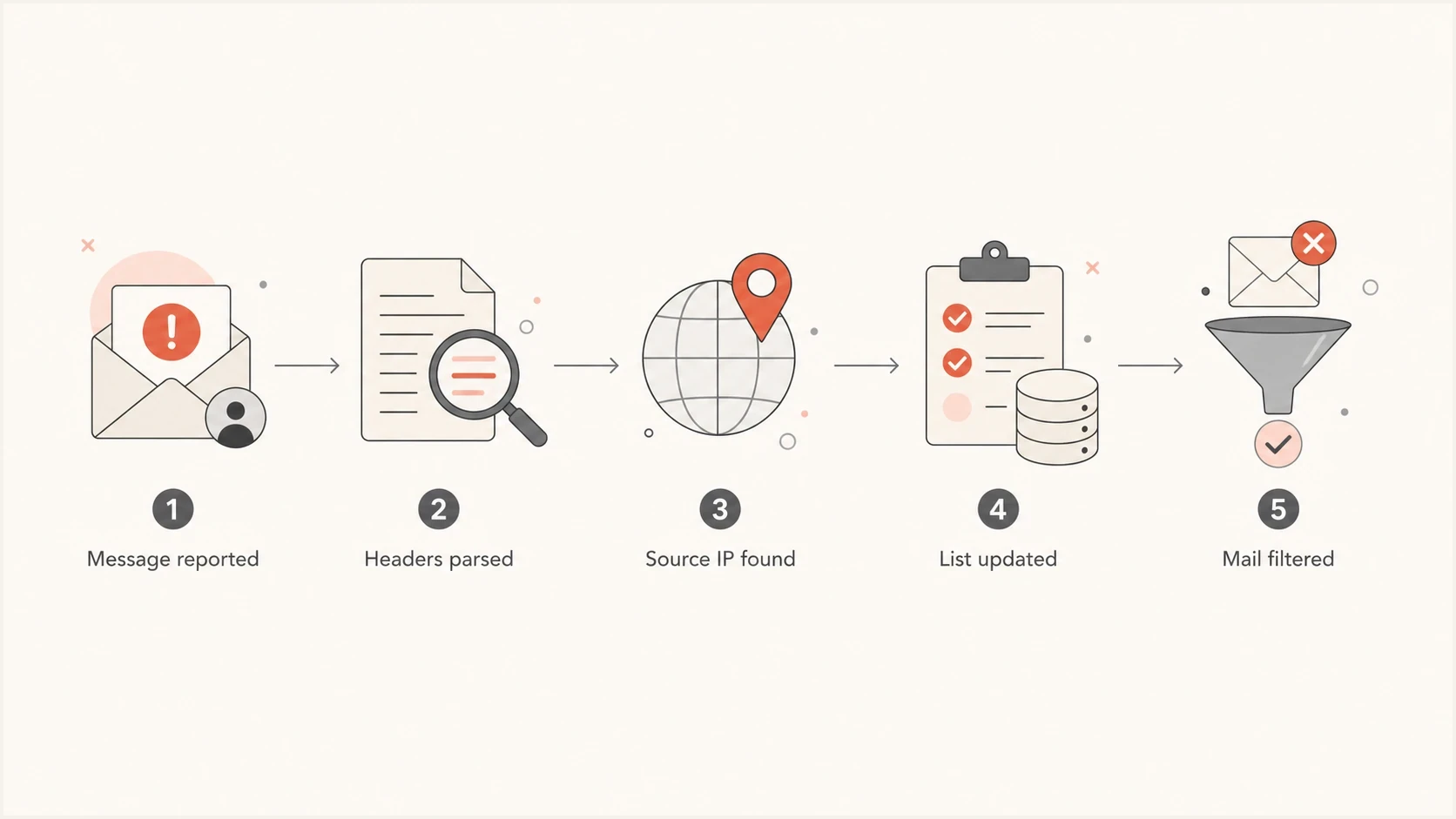 Flowchart showing a SpamCop report becoming a filtering signal.
