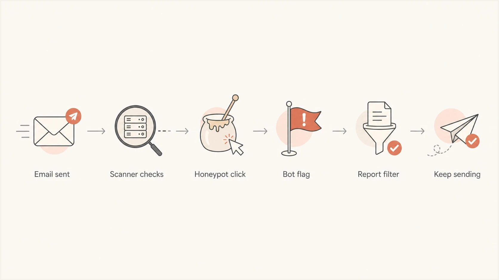 Flowchart showing email sent, scanner check, honeypot click, bot flag, report filter, and continued sending.
