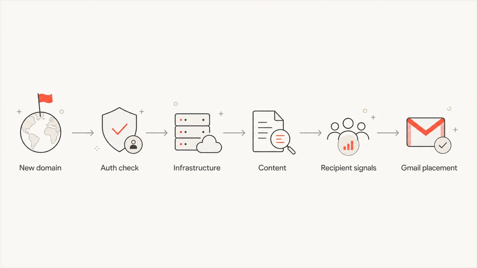 Flowchart of Gmail evaluating a new domain using authentication, infrastructure, content, and recipient signals.