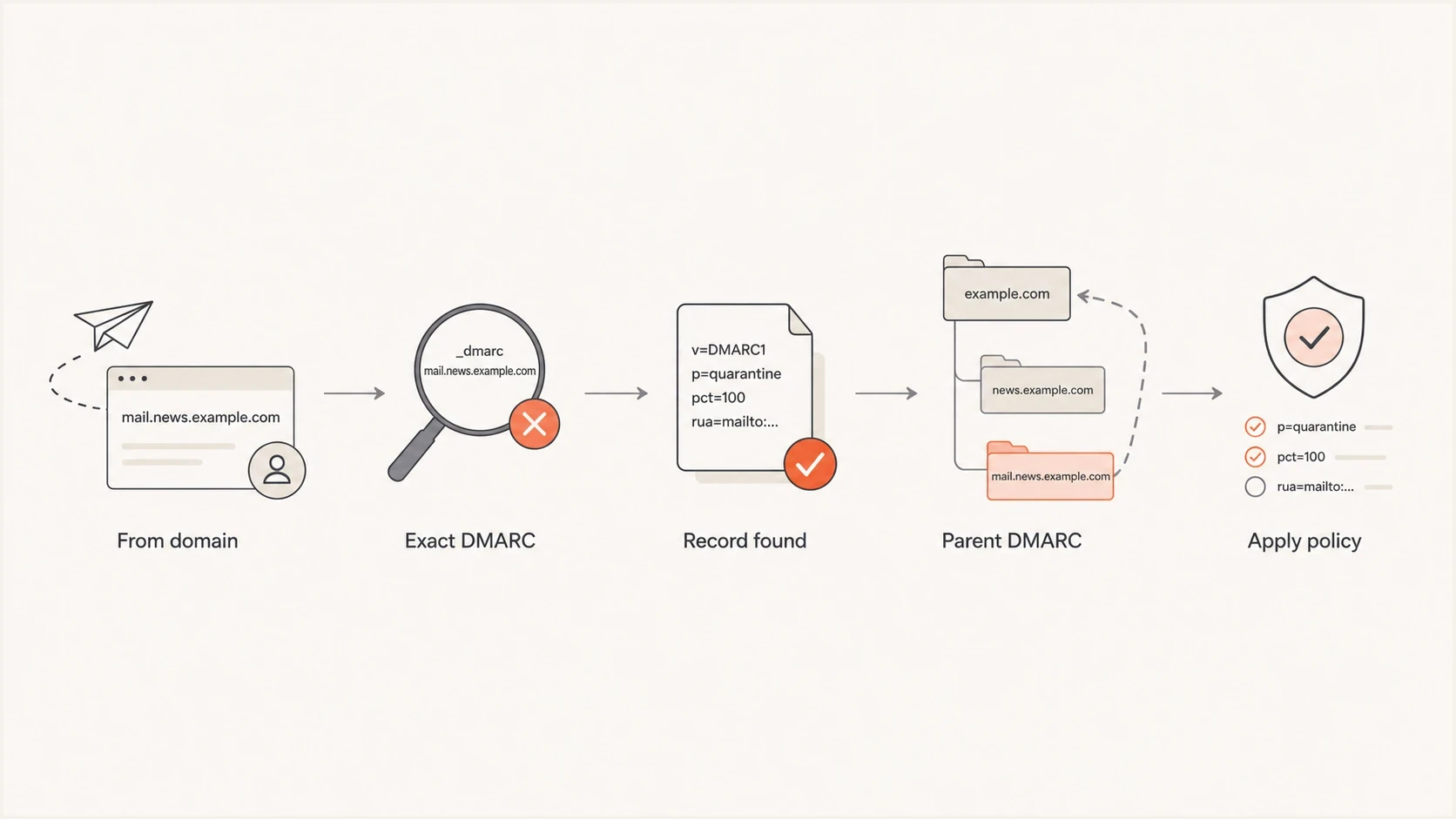 DMARC policy discovery checks the exact subdomain before using the parent domain.