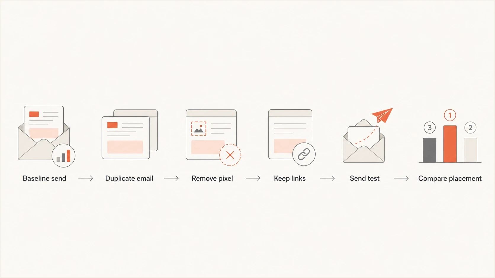 A flowchart showing a controlled test that removes only the tracking pixel.