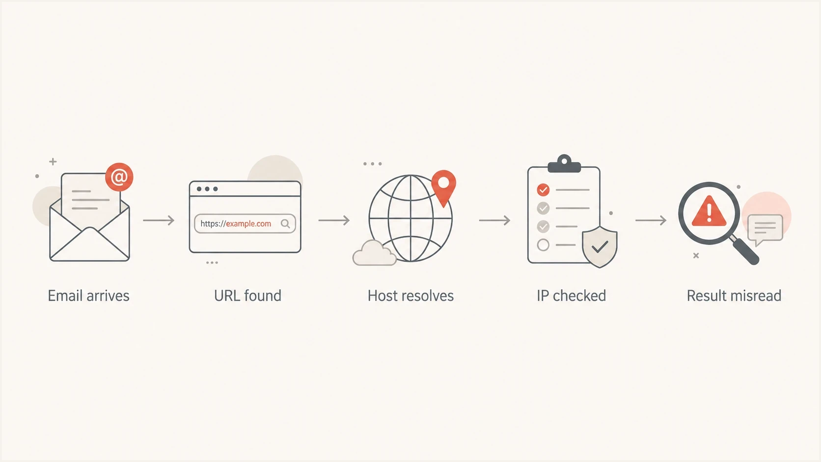 Flowchart showing how a URL host can be resolved to an IP and misread as an SBL domain listing.