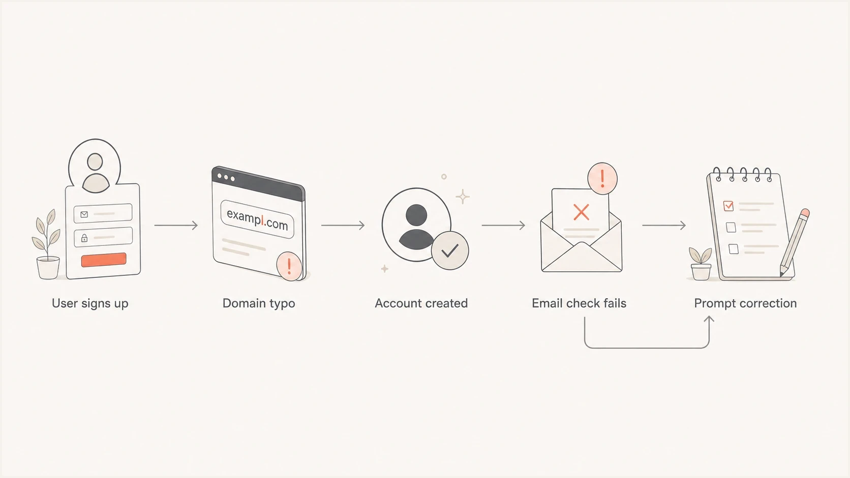Flowchart showing a typo-domain signup moving to failed email checks and correction.