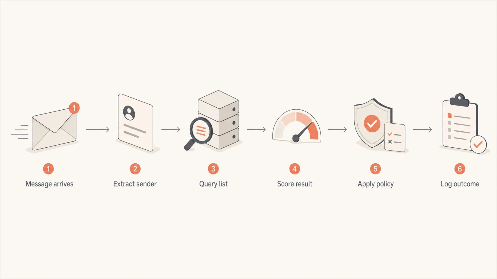 Flowchart showing how a receiver checks a message against a blocklist.