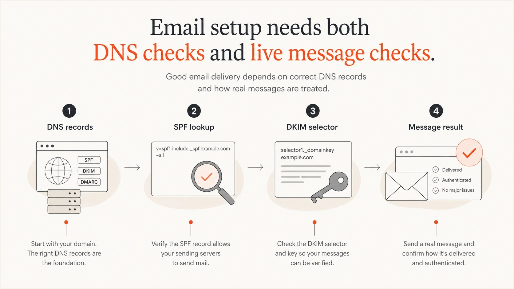 DNS checks and live message checks answer different email setup questions.