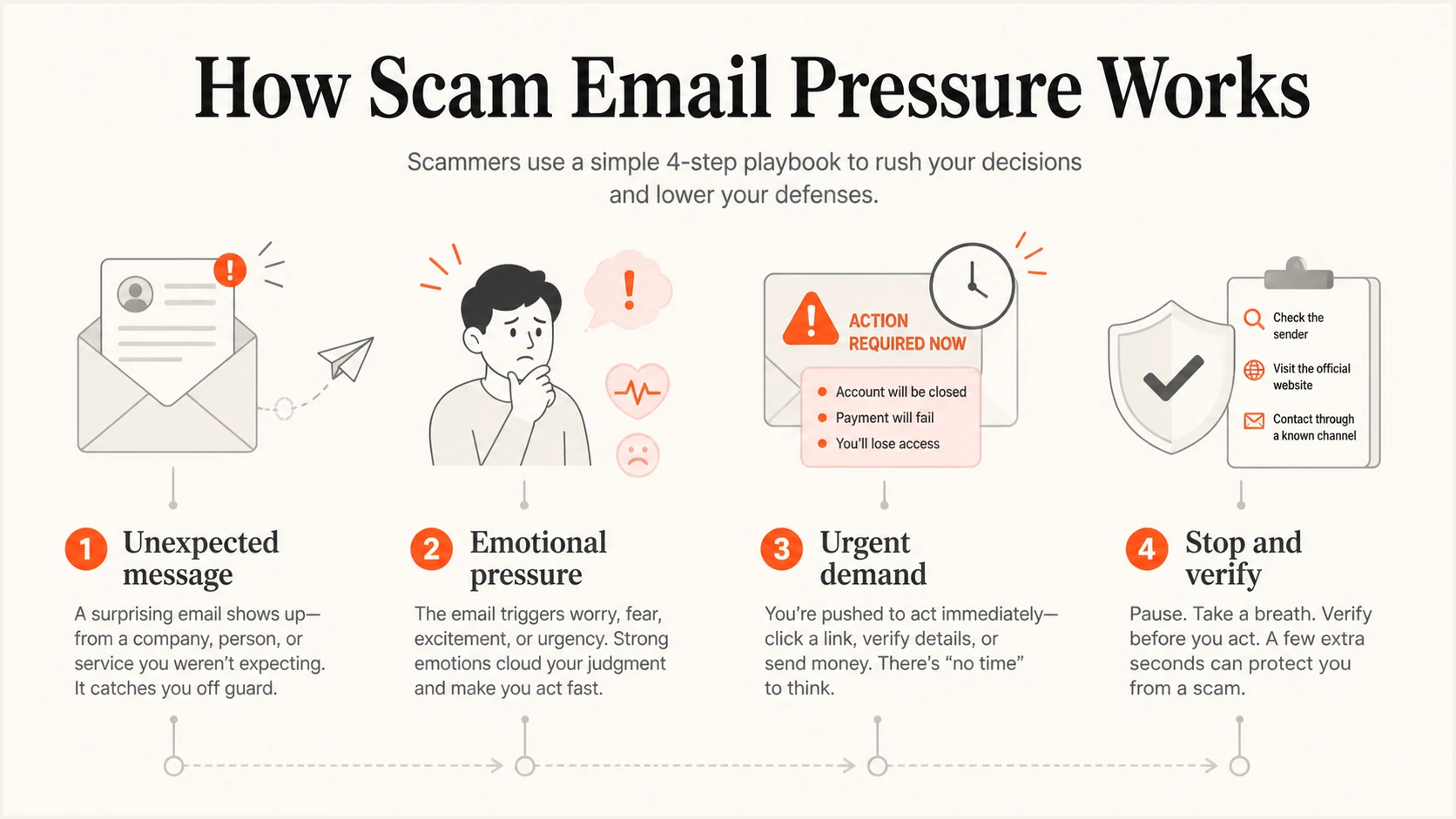 Four-part diagram of how scam emails create pressure before a rushed action.