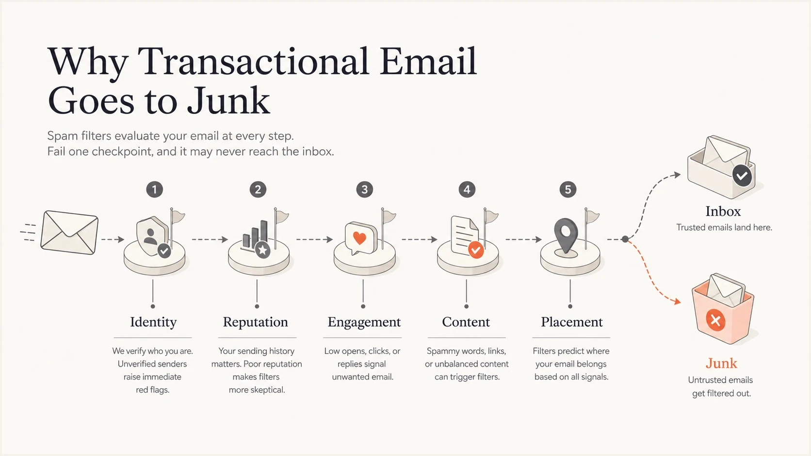 Five checkpoints that affect transactional email placement: identity, reputation, engagement, content, and placement.