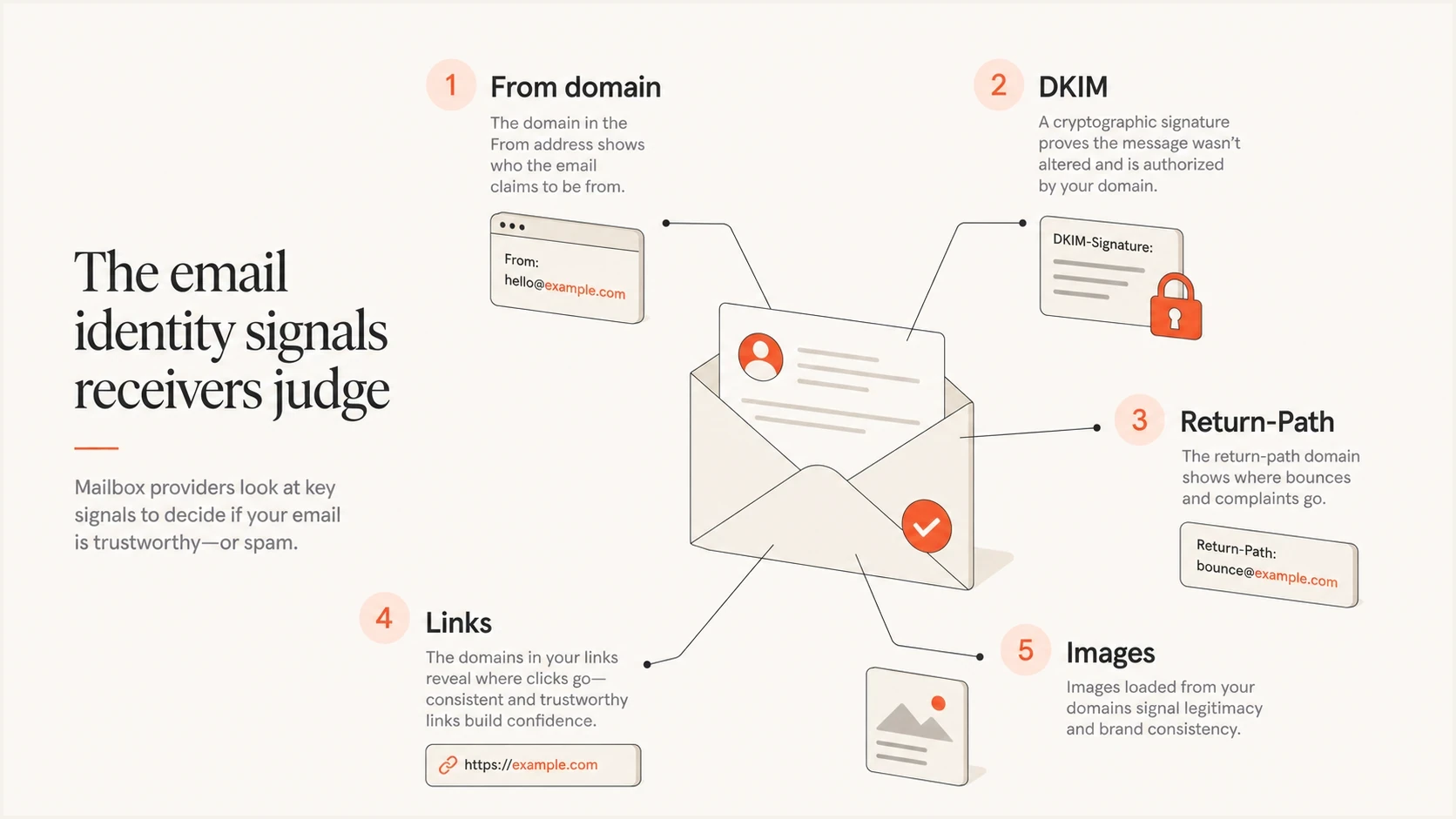 Infographic showing the From domain, DKIM, Return-Path, links, and images as email identity signals.