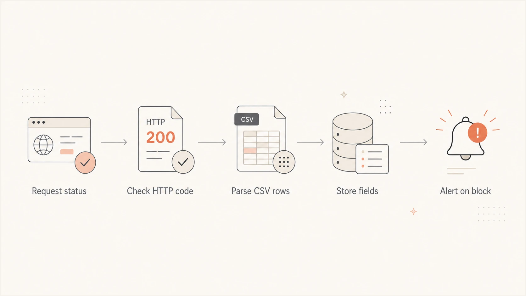 Flowchart for handling an SNDS status API response.