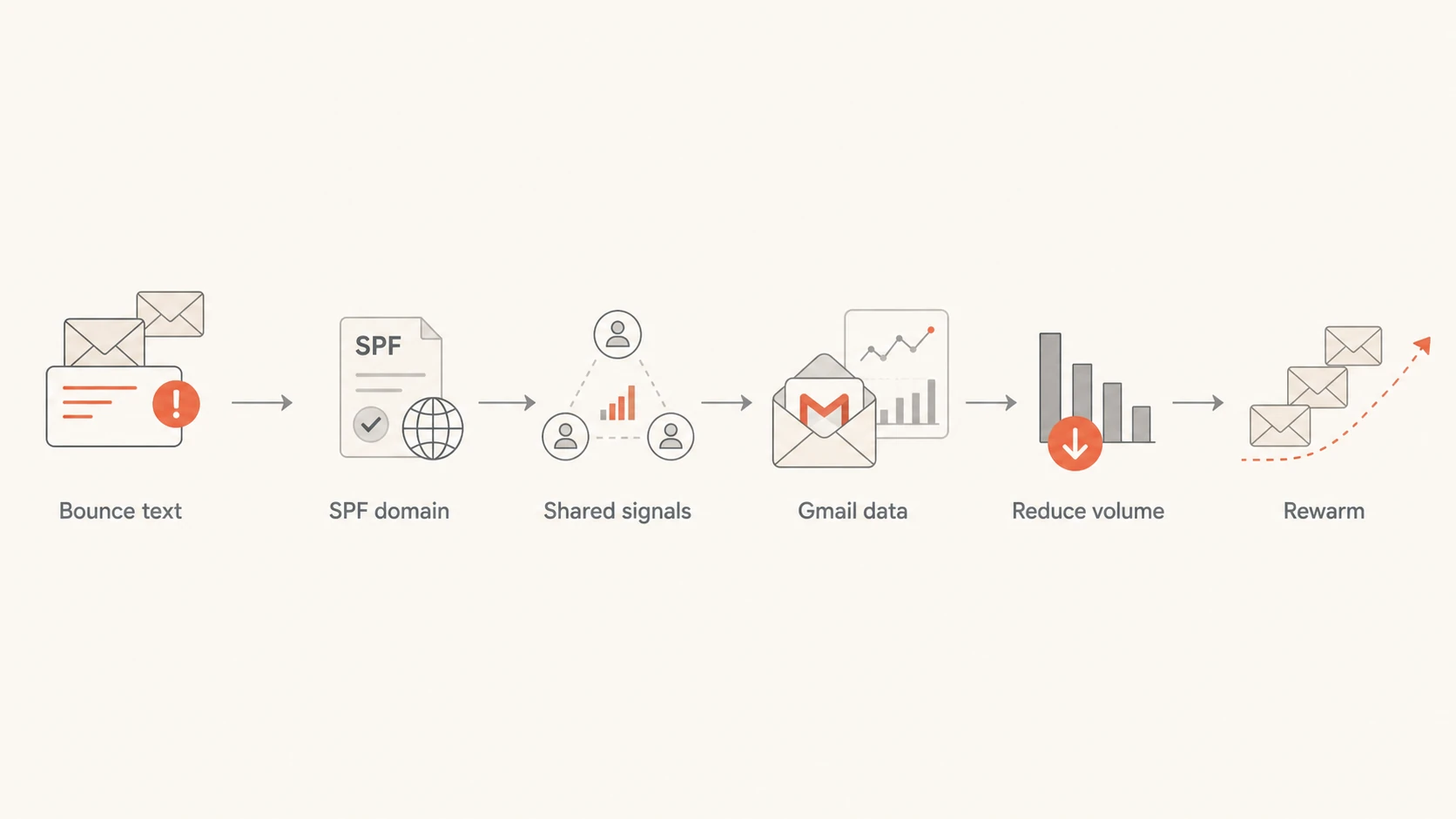 Flowchart for diagnosing Gmail rate limiting after low sending volume.