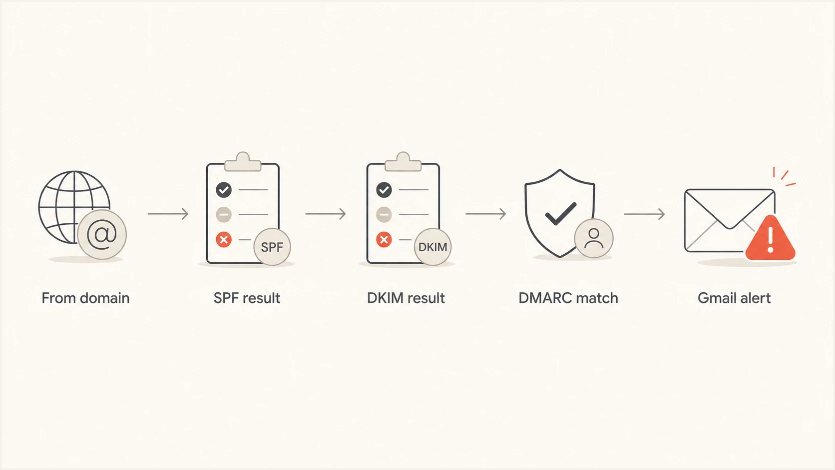 Flowchart showing Gmail checking From domain, SPF, DKIM, DMARC match, then deciding whether to show an alert.