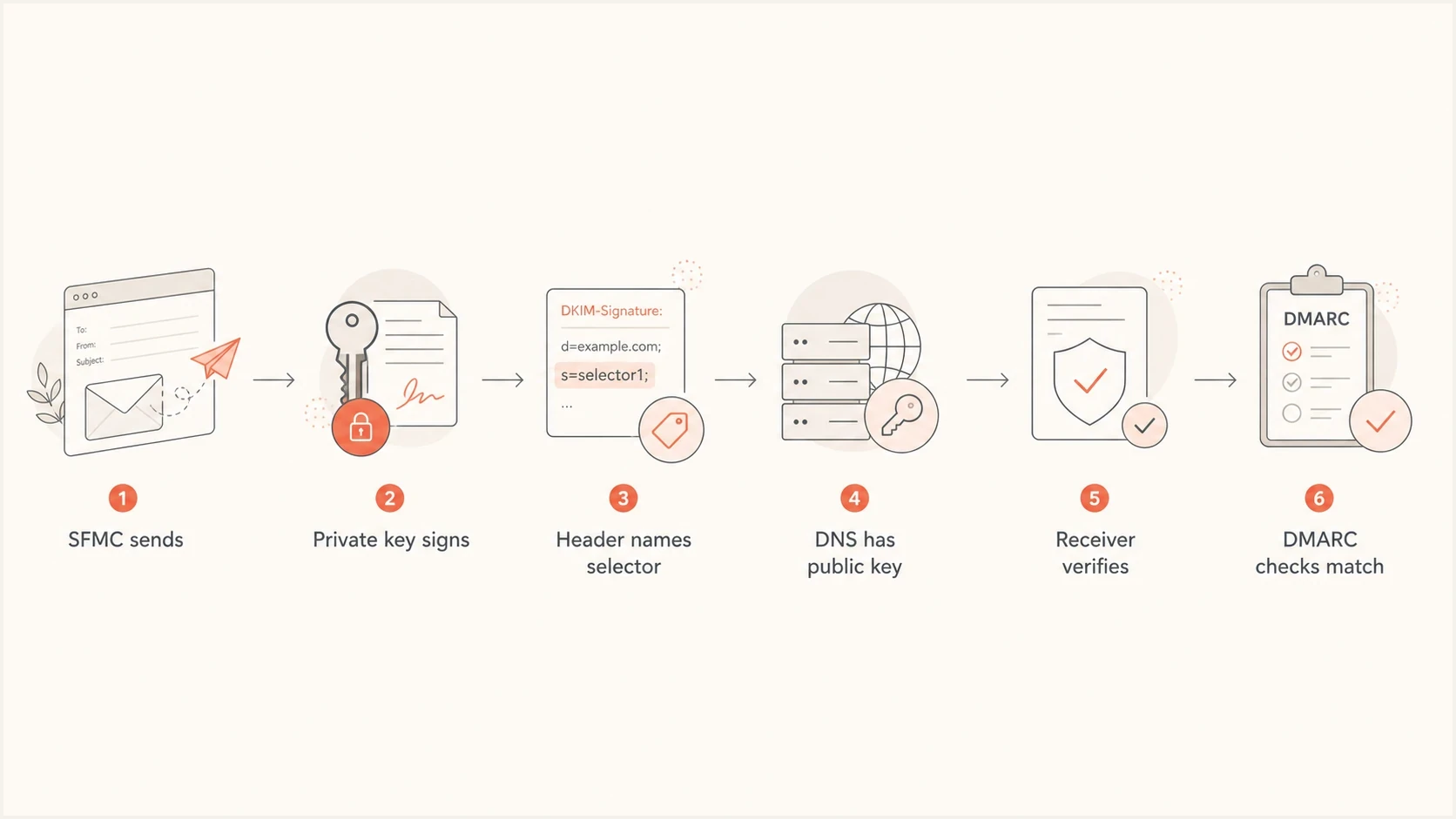 SFMC DKIM flow from private-key signing through DNS verification and DMARC domain matching.