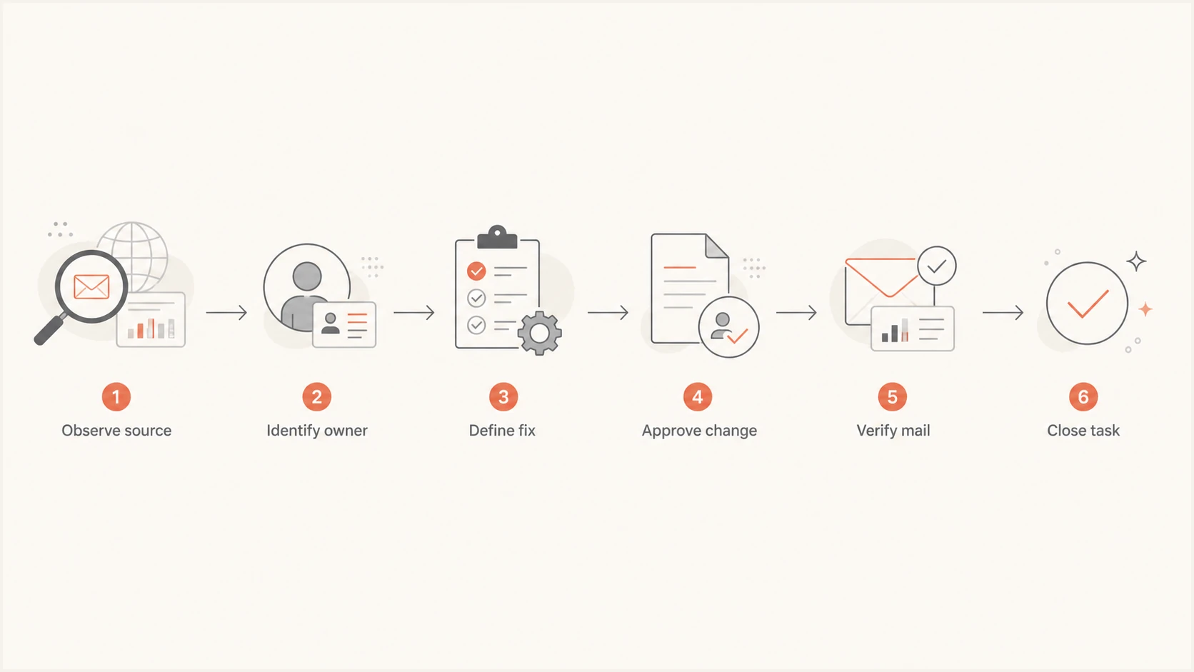 Flowchart for converting DMARC evidence into a verified remediation task