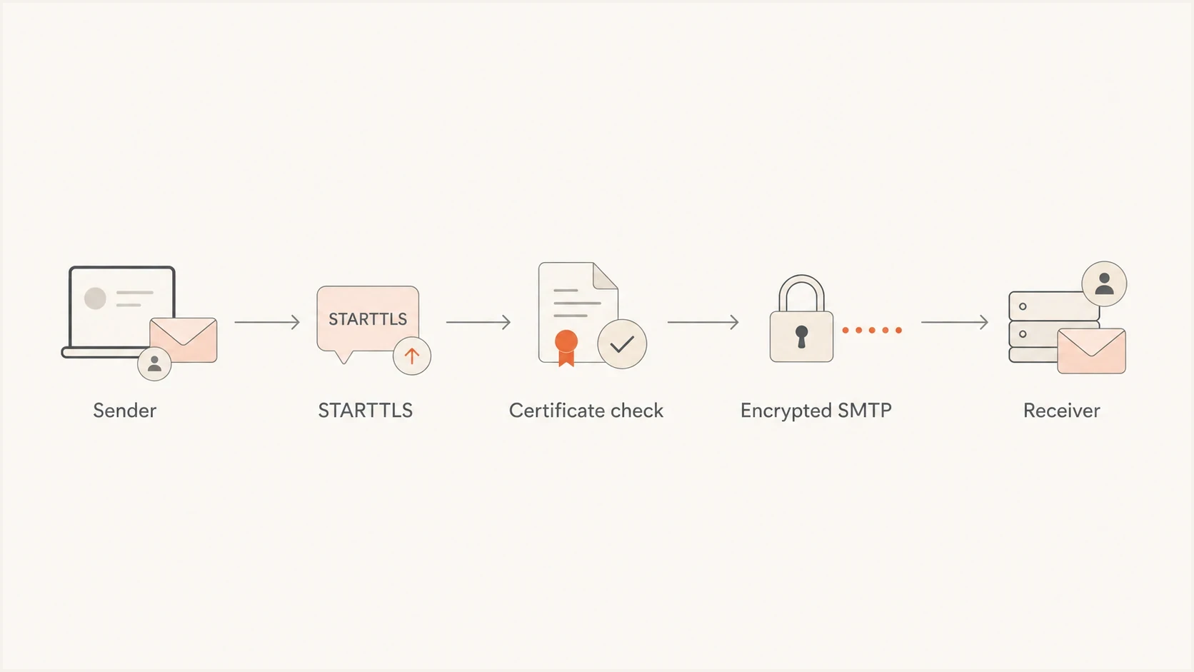 Flowchart showing STARTTLS negotiation before encrypted SMTP delivery.