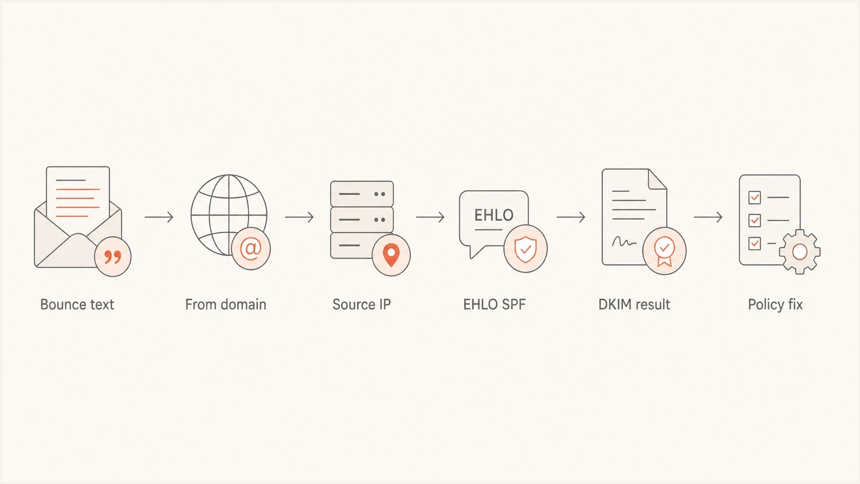 Mimecast Anti-Spoofing bounce investigation from error to policy fix.