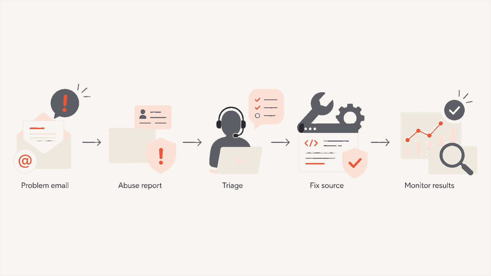 Email abuse complaint workflow covering reporting, triage, source remediation, and follow-up monitoring.