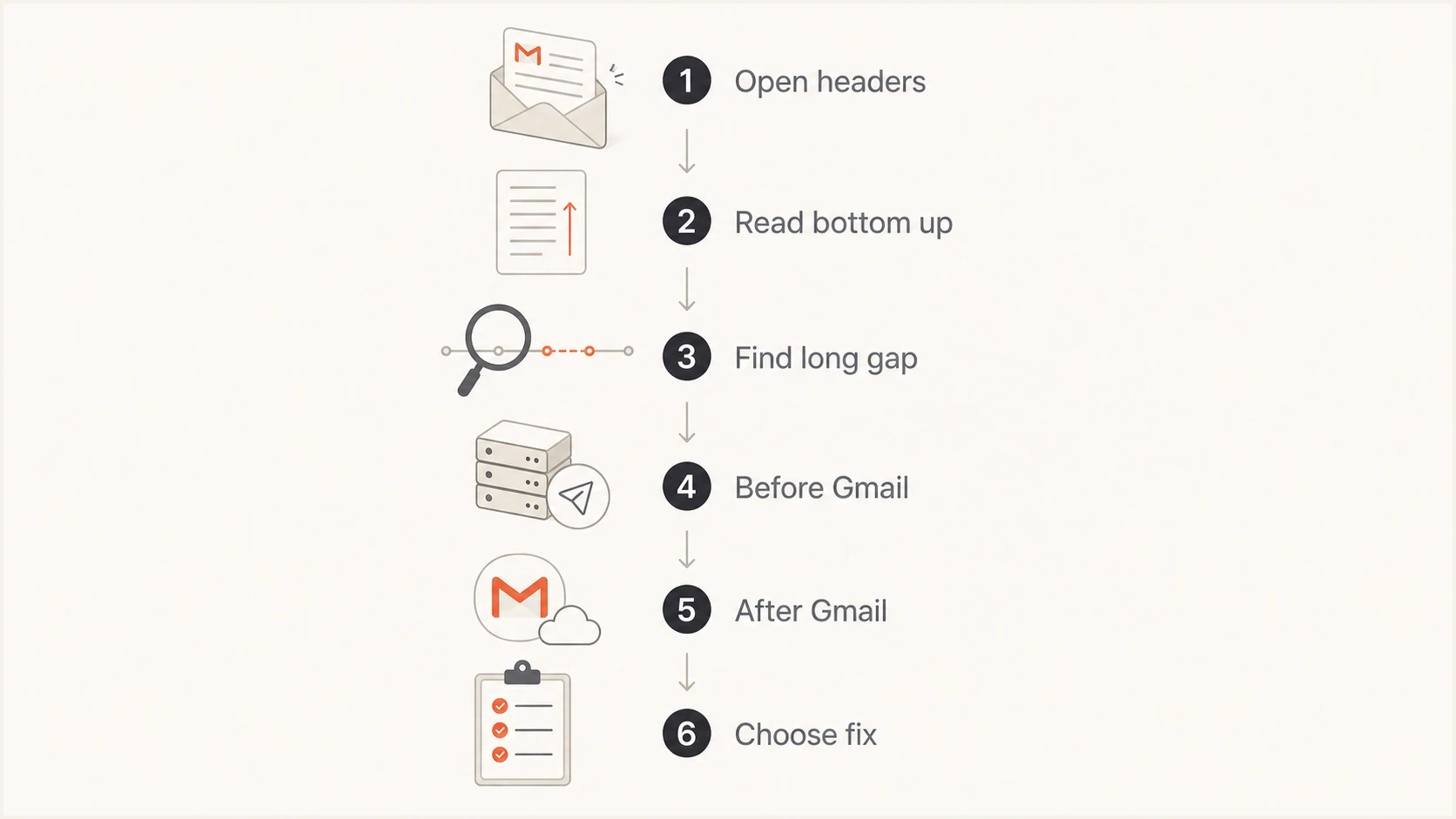 Flowchart for finding where an email delivery delay to Gmail recipients occurred.