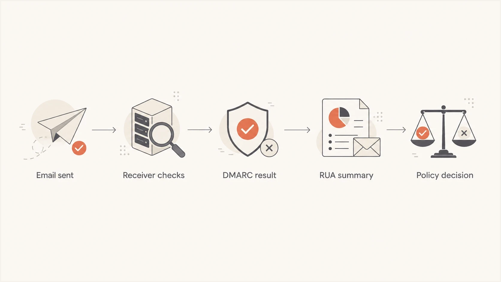 Flowchart showing email sent, receiver checks, DMARC result, RUA summary, and policy decision.