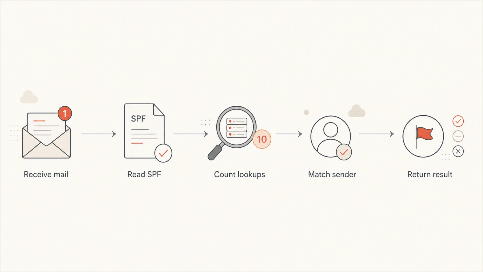 Flowchart showing how an SPF receiver counts lookups before returning a result.