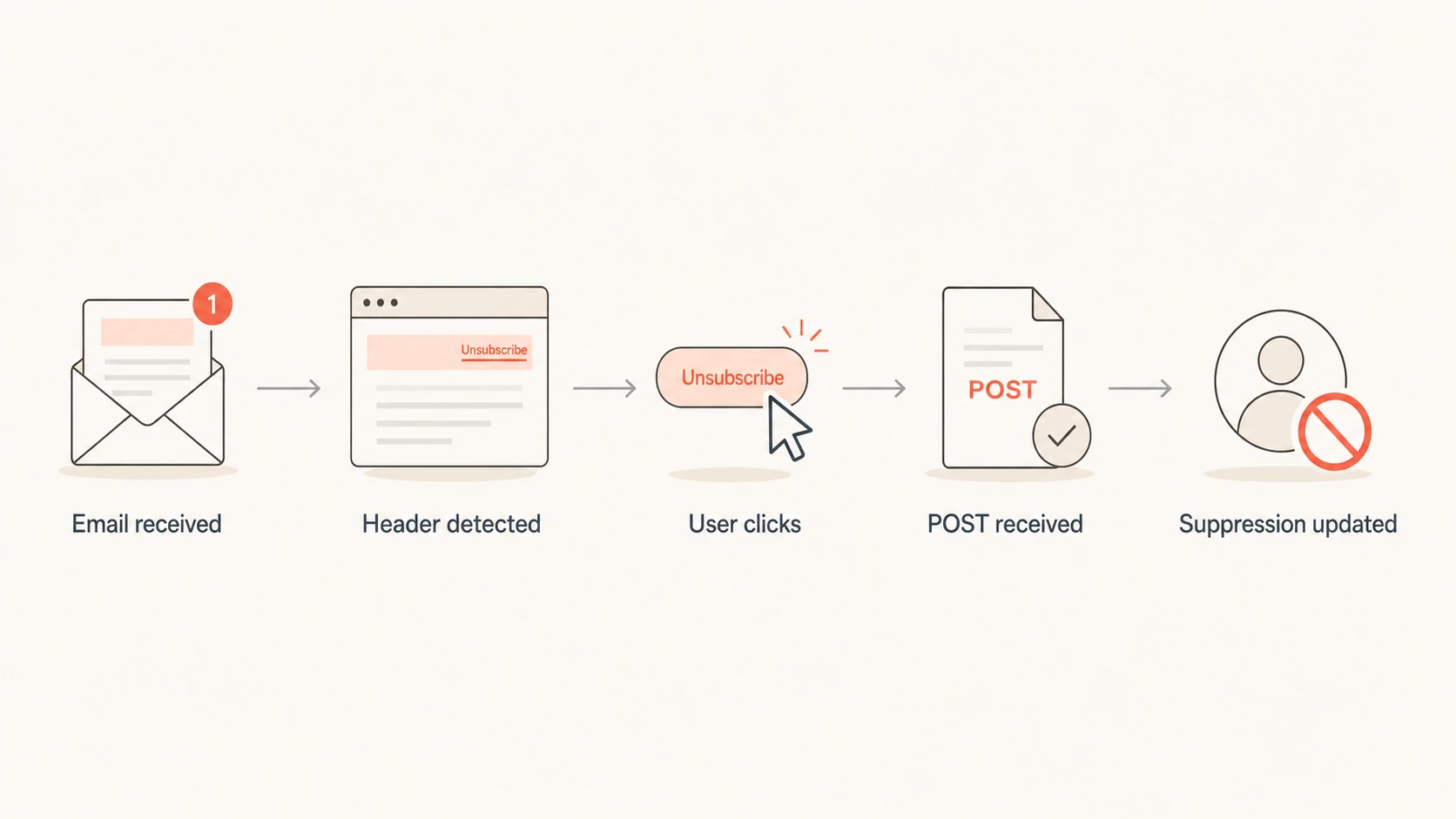 Flowchart showing a header-based one-click unsubscribe request.