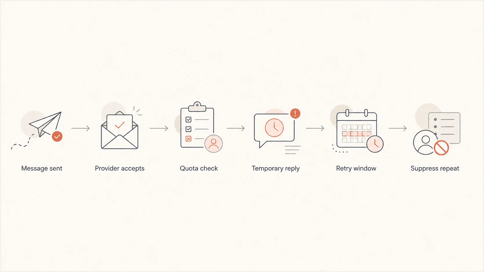 Mailbox full bounce flowchart showing quota checks, retries, and repeat suppression.