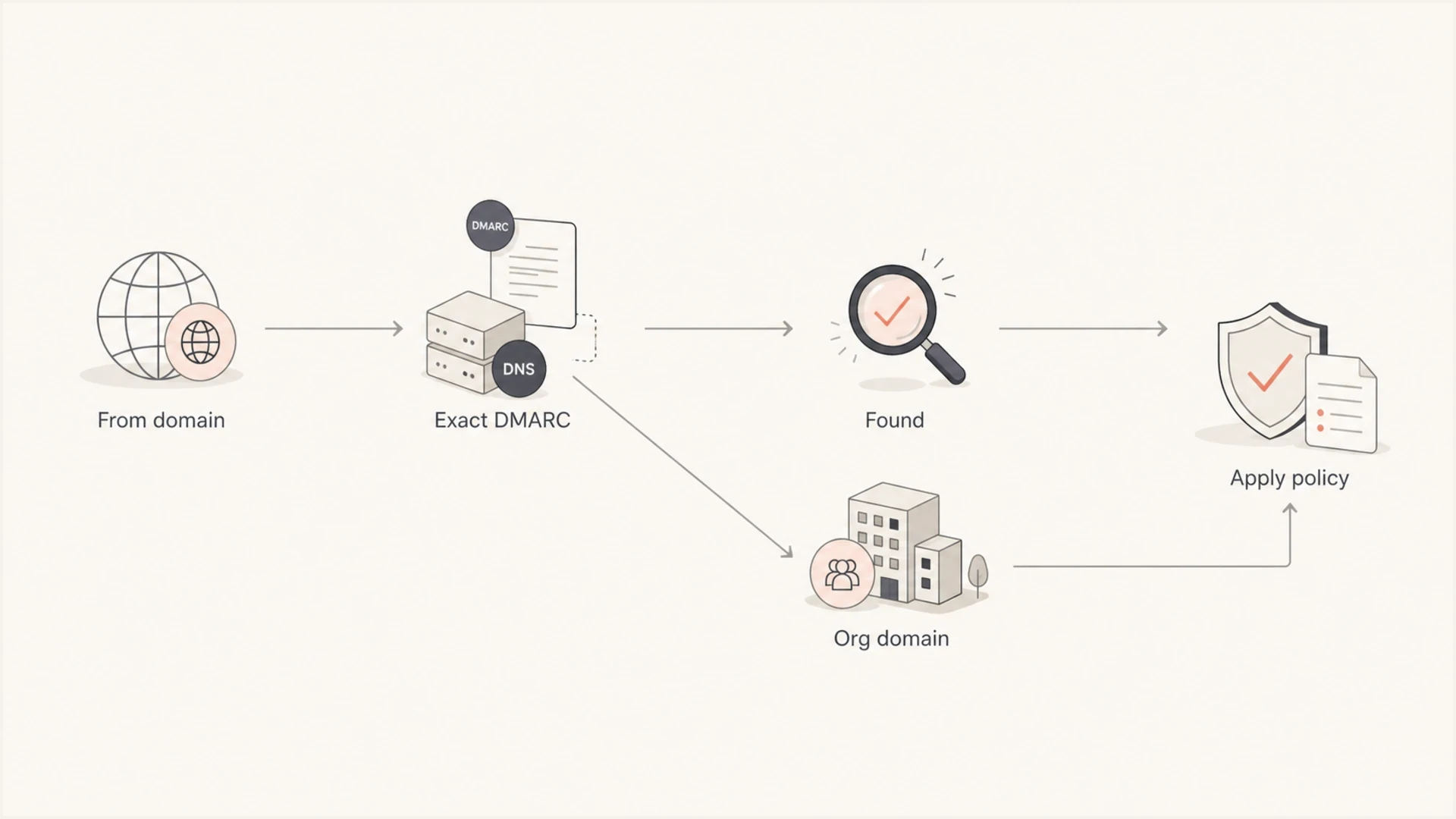 Flowchart showing exact subdomain lookup before organizational domain fallback.