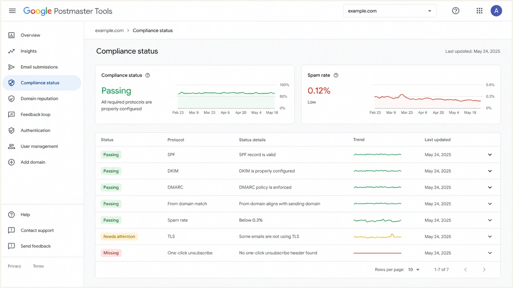 Google Postmaster Tools compliance dashboard showing sender requirement checks.