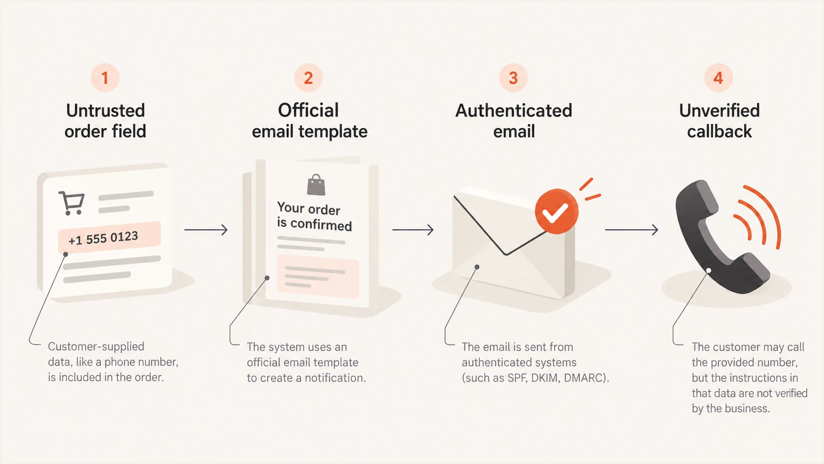An official email template can authenticate a message containing an unverified callback instruction.