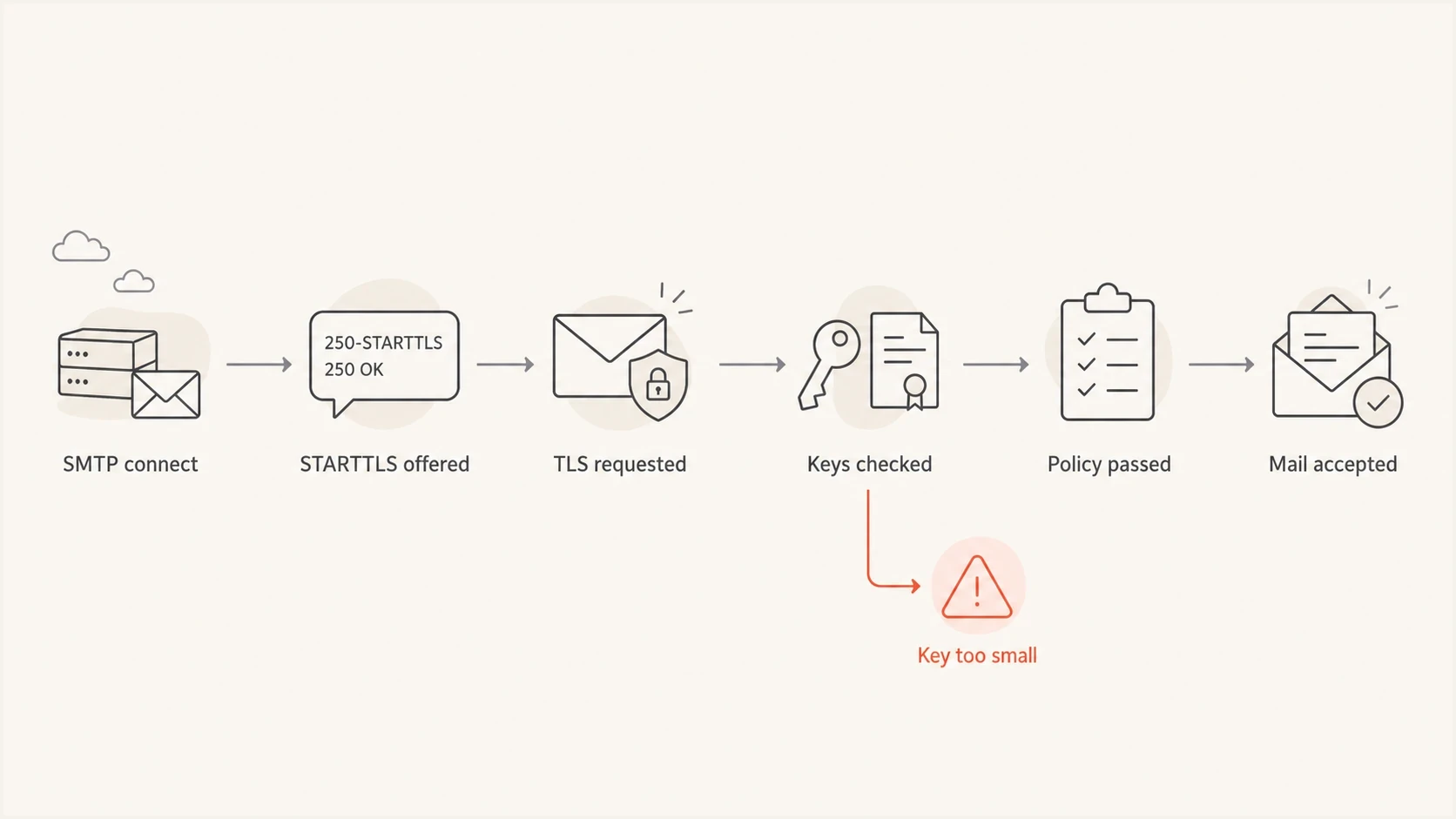 Flowchart showing an SMTP STARTTLS handshake stopping when key size checks fail.