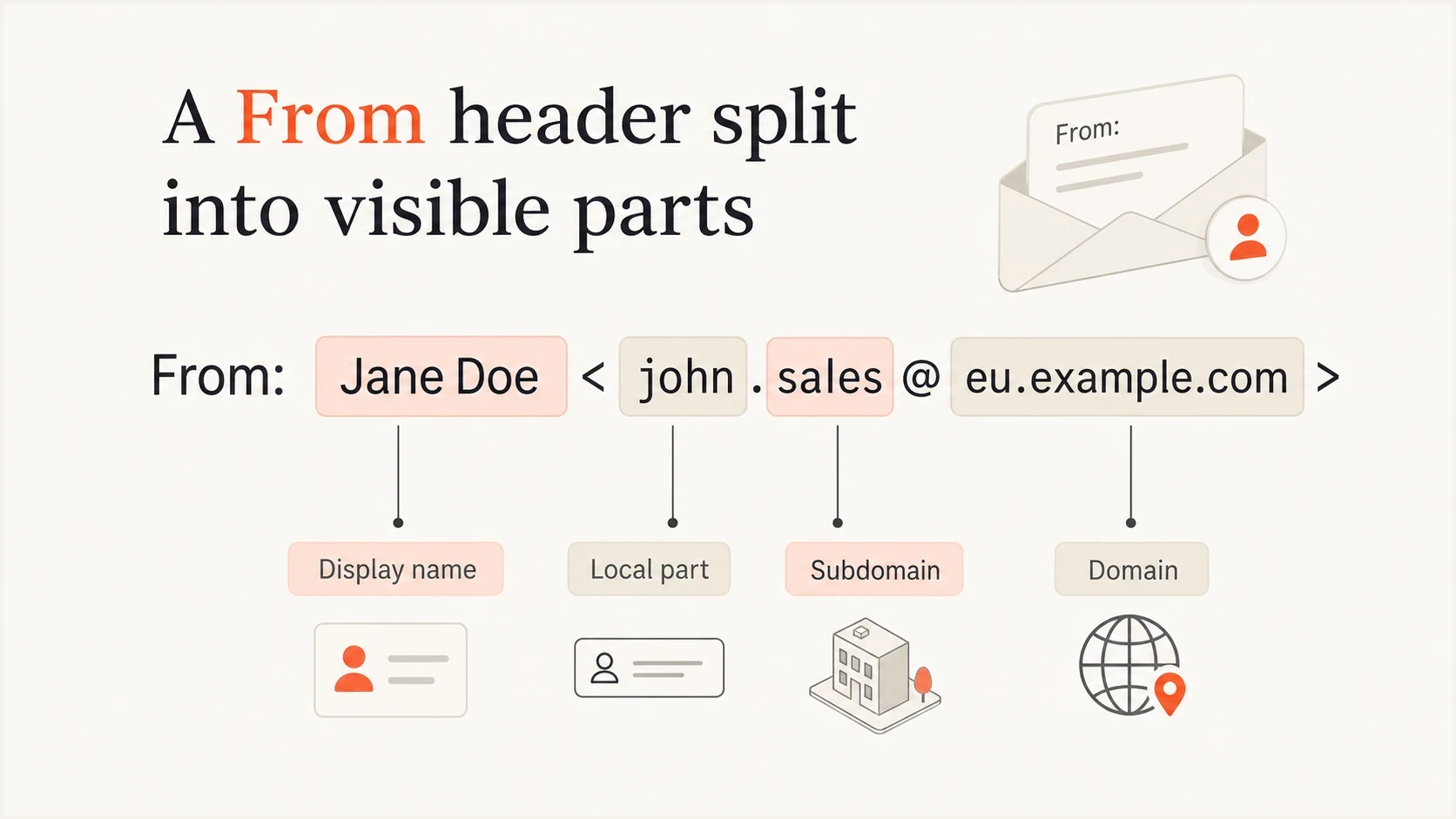 A From header split into display name, local part, subdomain, and domain.