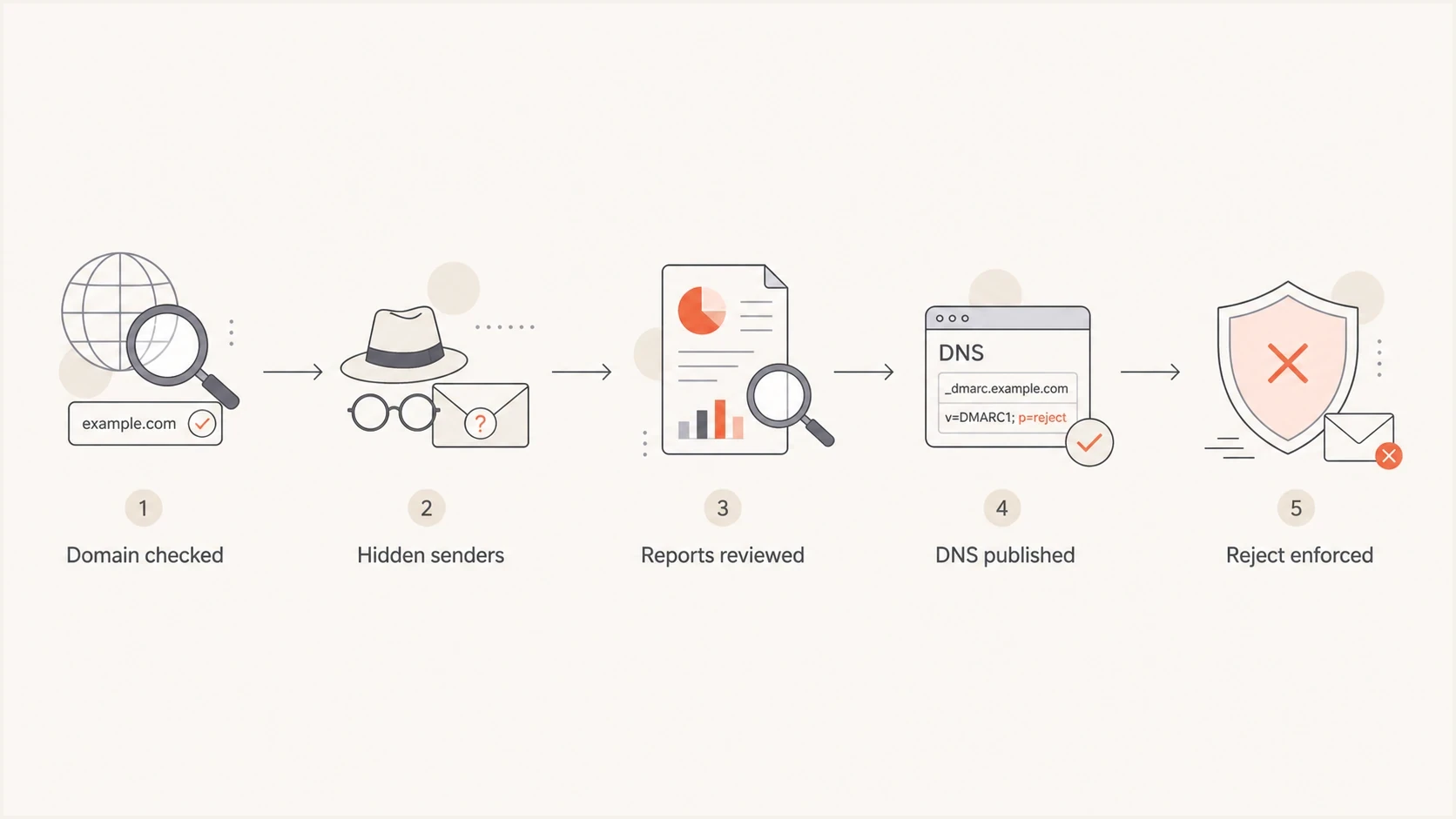 Decision path for applying DMARC reject to a non-sending domain.