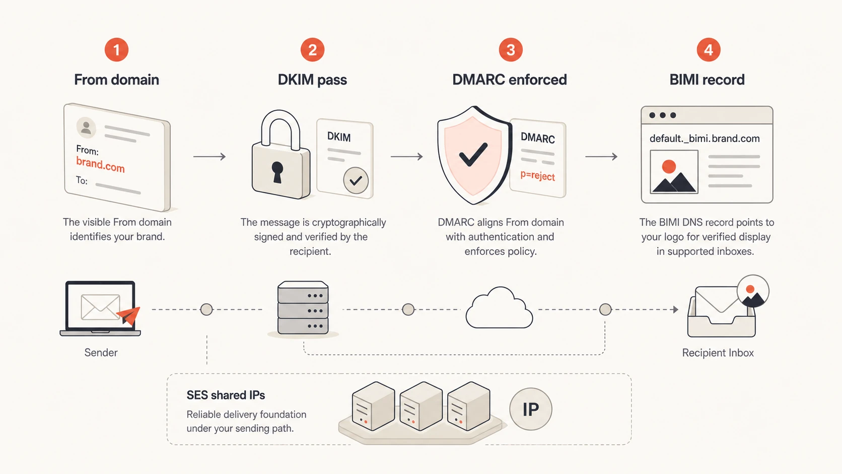 BIMI depends on the visible From domain, DKIM, DMARC, and BIMI DNS.